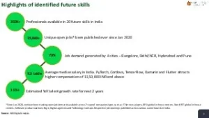 Future-Skills-2020-2022-in-India-HAN-Digital-3-320