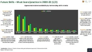 Future-Skills-2020-2022-in-India-HAN-Digital-4-320
